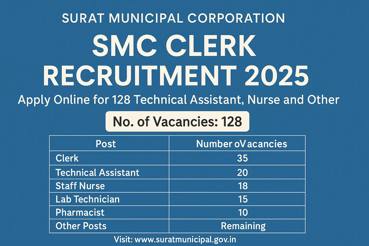Surat Municipal Corporation Recruitment 2025